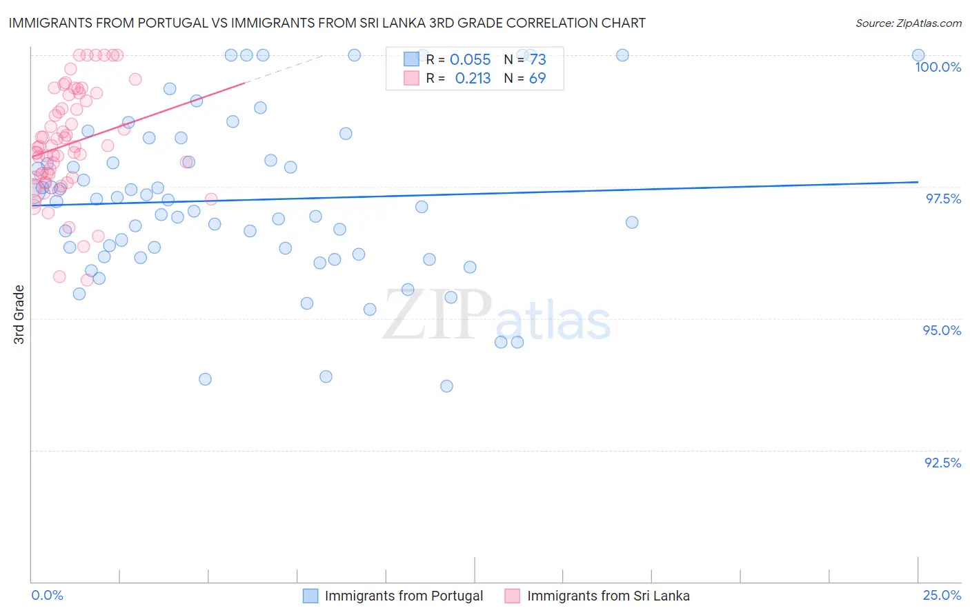 Immigrants from Portugal vs Immigrants from Sri Lanka 3rd Grade
