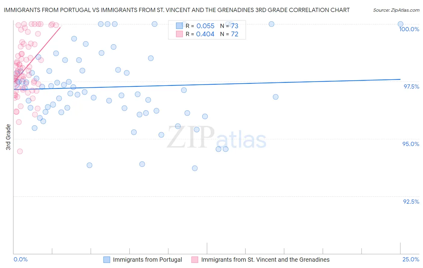 Immigrants from Portugal vs Immigrants from St. Vincent and the Grenadines 3rd Grade