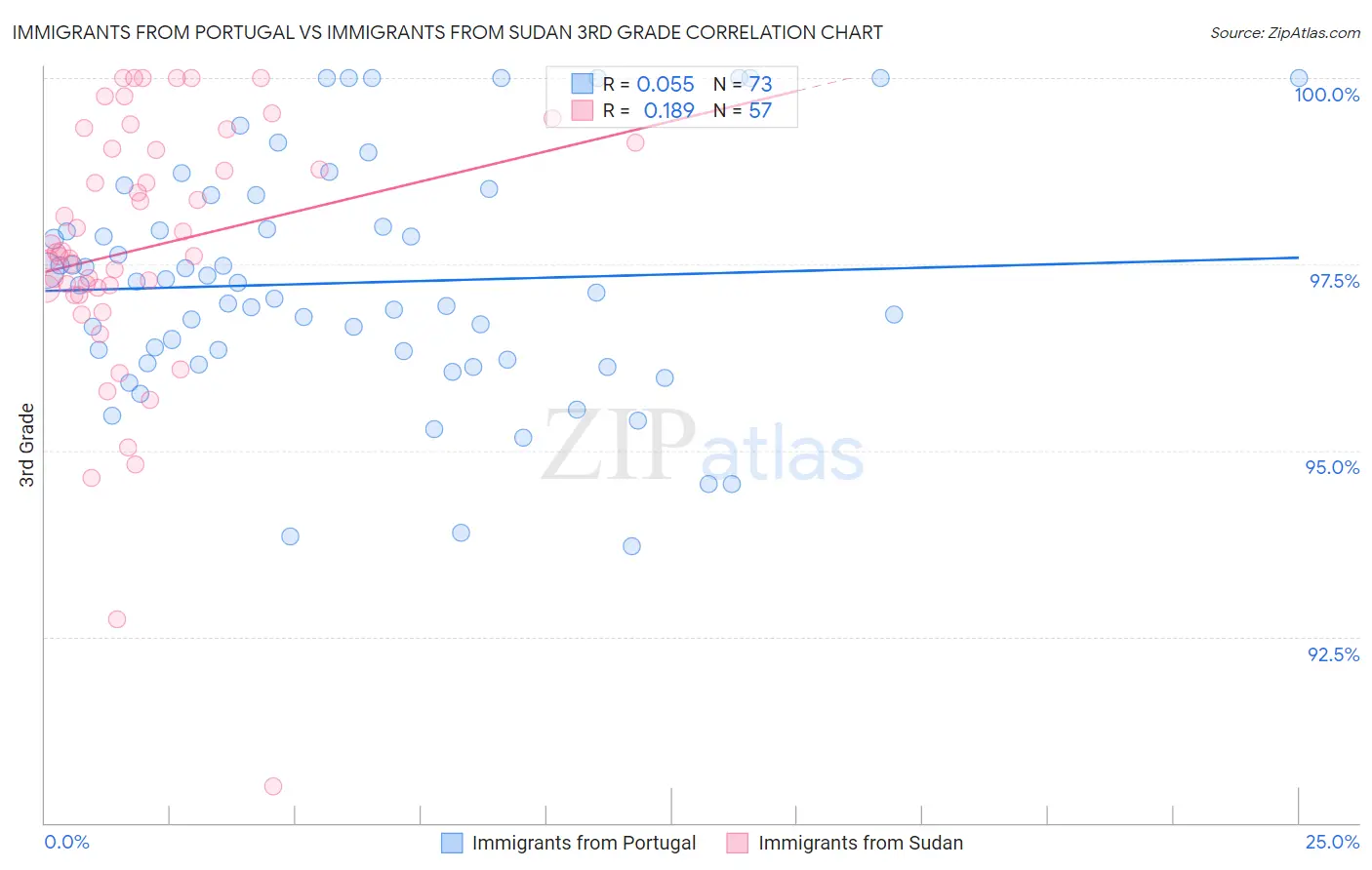 Immigrants from Portugal vs Immigrants from Sudan 3rd Grade