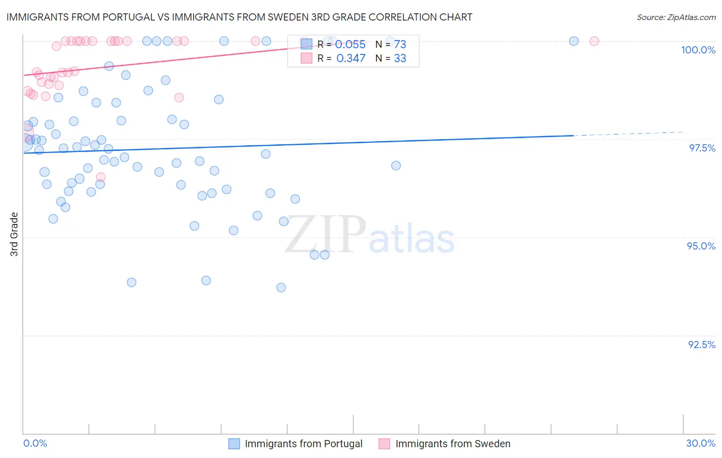 Immigrants from Portugal vs Immigrants from Sweden 3rd Grade