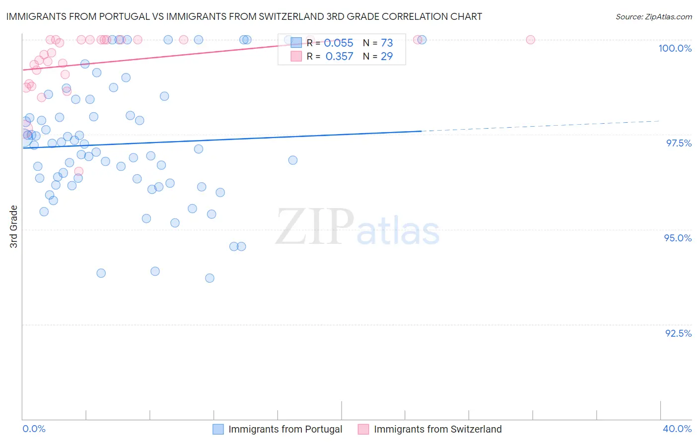 Immigrants from Portugal vs Immigrants from Switzerland 3rd Grade