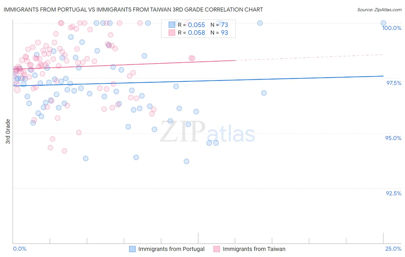 Immigrants from Portugal vs Immigrants from Taiwan 3rd Grade