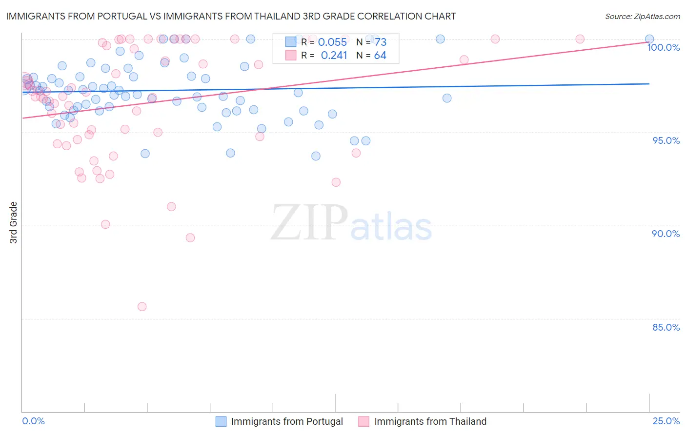 Immigrants from Portugal vs Immigrants from Thailand 3rd Grade