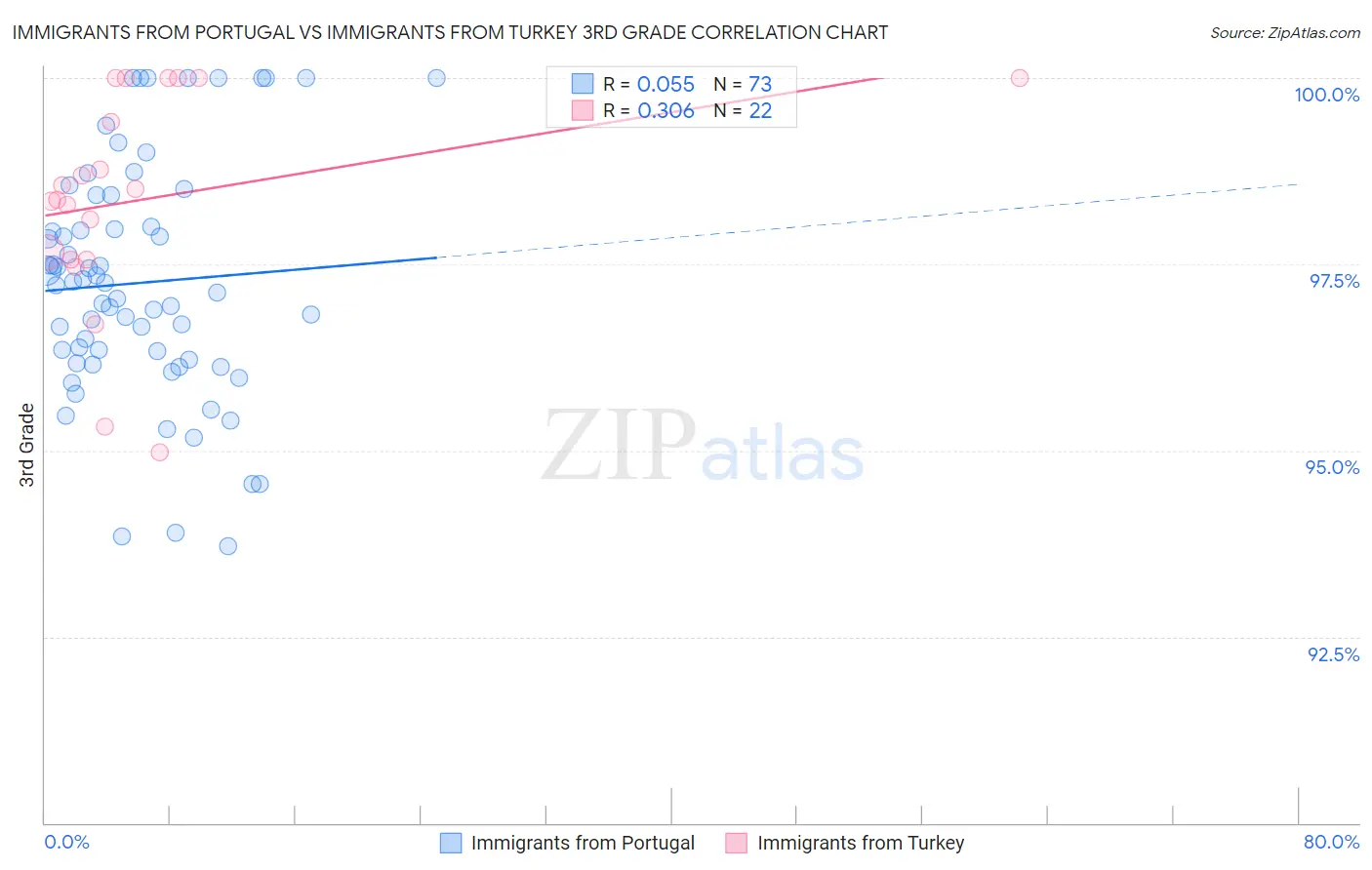 Immigrants from Portugal vs Immigrants from Turkey 3rd Grade