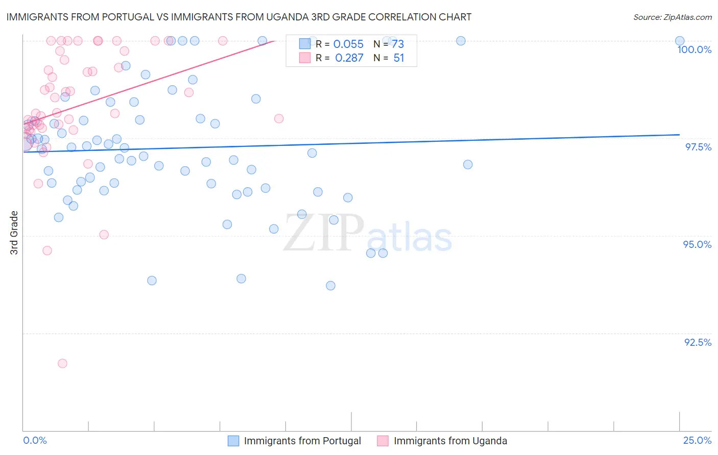 Immigrants from Portugal vs Immigrants from Uganda 3rd Grade