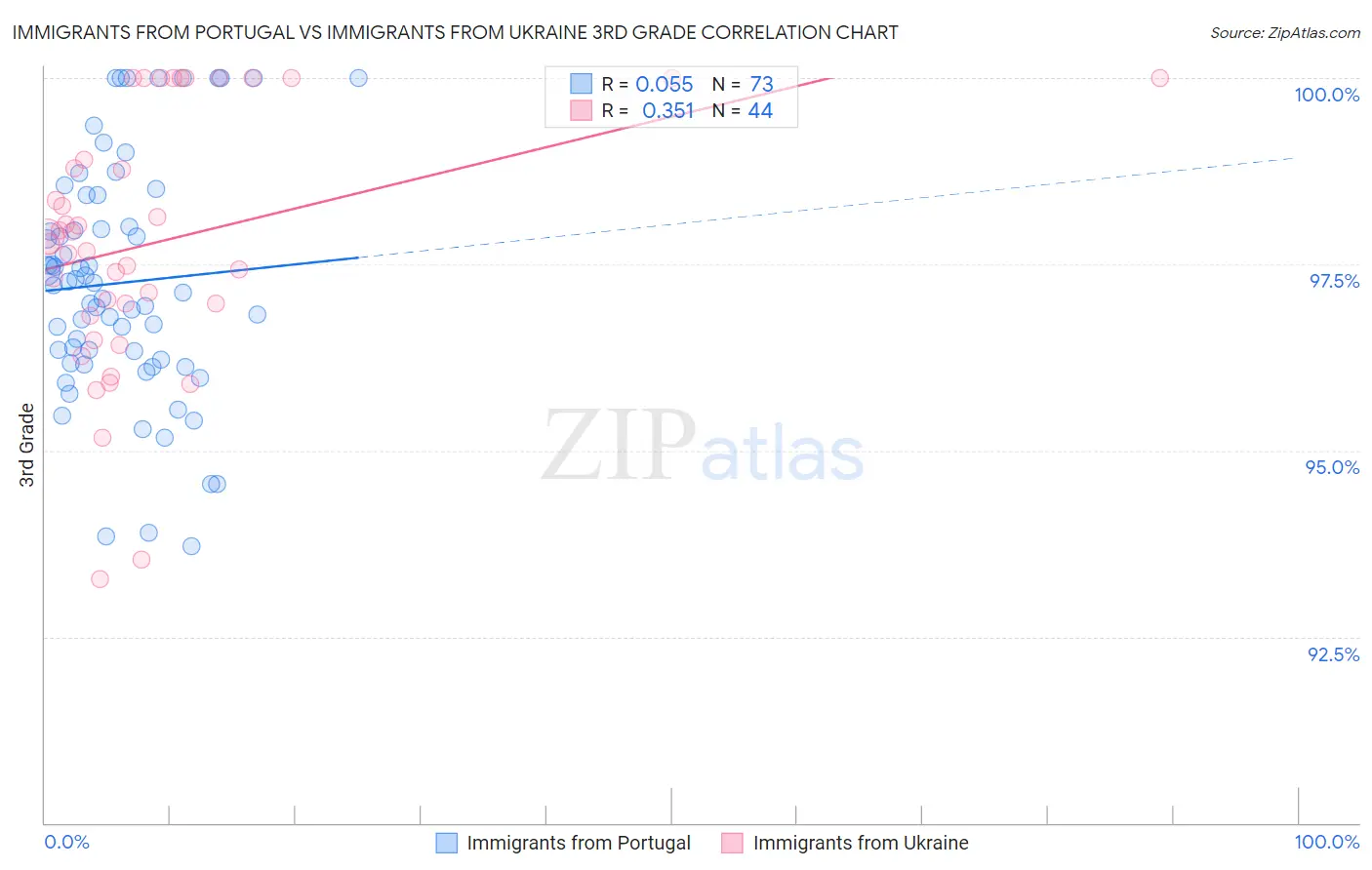 Immigrants from Portugal vs Immigrants from Ukraine 3rd Grade