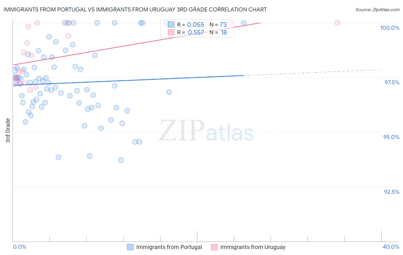 Immigrants from Portugal vs Immigrants from Uruguay 3rd Grade