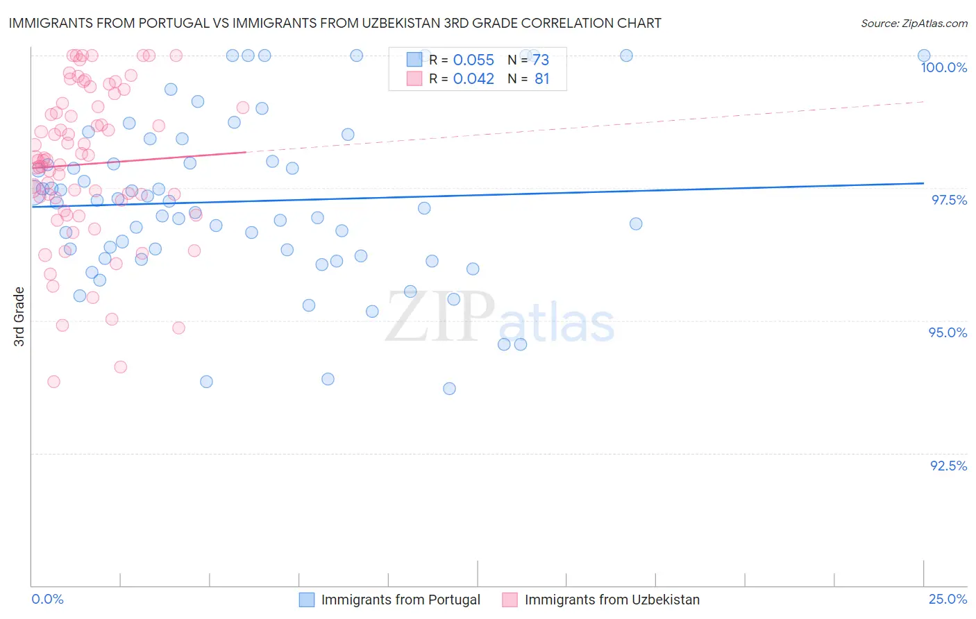Immigrants from Portugal vs Immigrants from Uzbekistan 3rd Grade