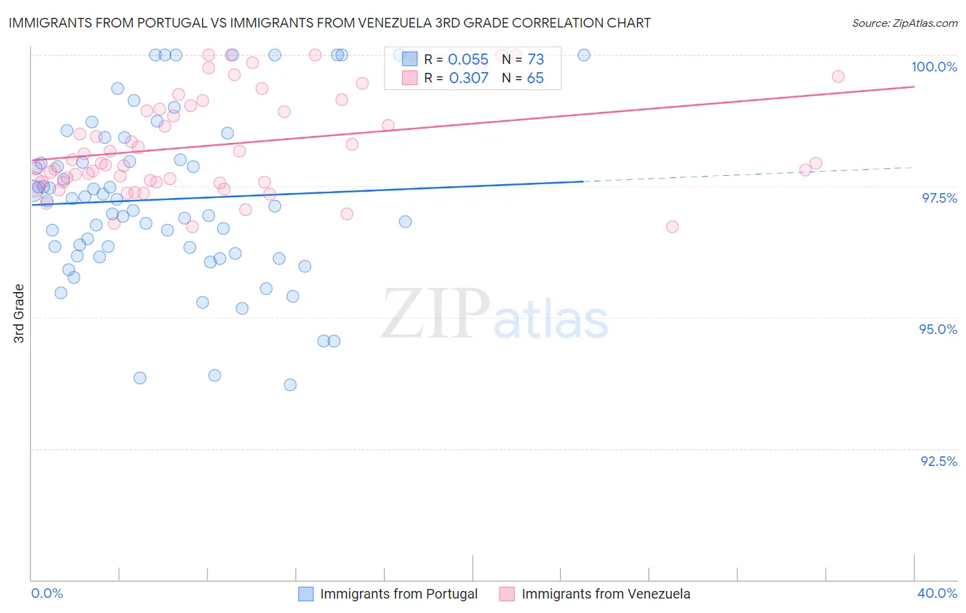 Immigrants from Portugal vs Immigrants from Venezuela 3rd Grade