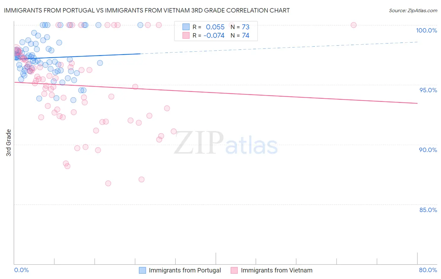 Immigrants from Portugal vs Immigrants from Vietnam 3rd Grade