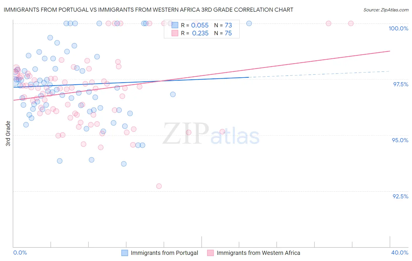 Immigrants from Portugal vs Immigrants from Western Africa 3rd Grade