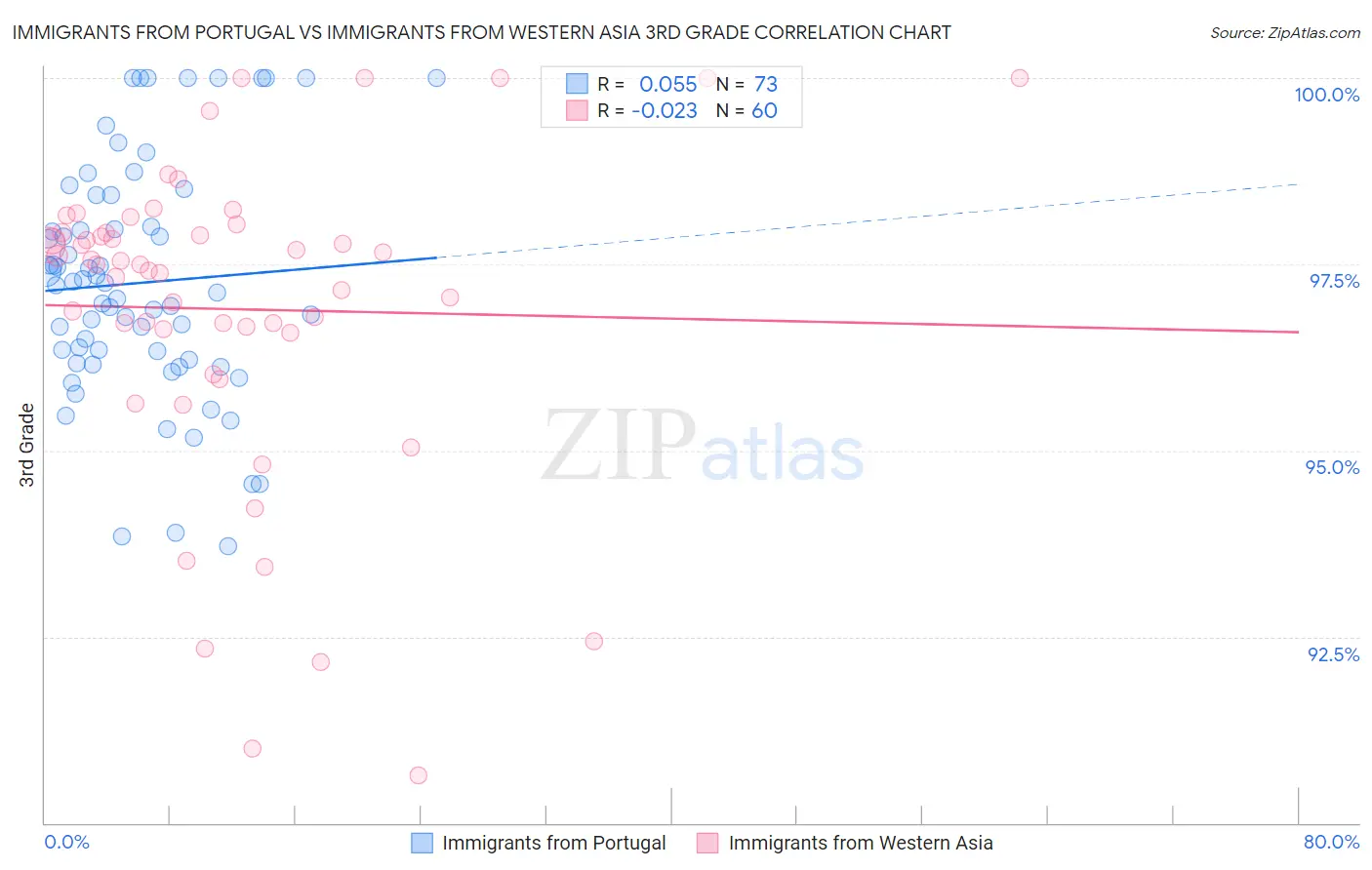 Immigrants from Portugal vs Immigrants from Western Asia 3rd Grade