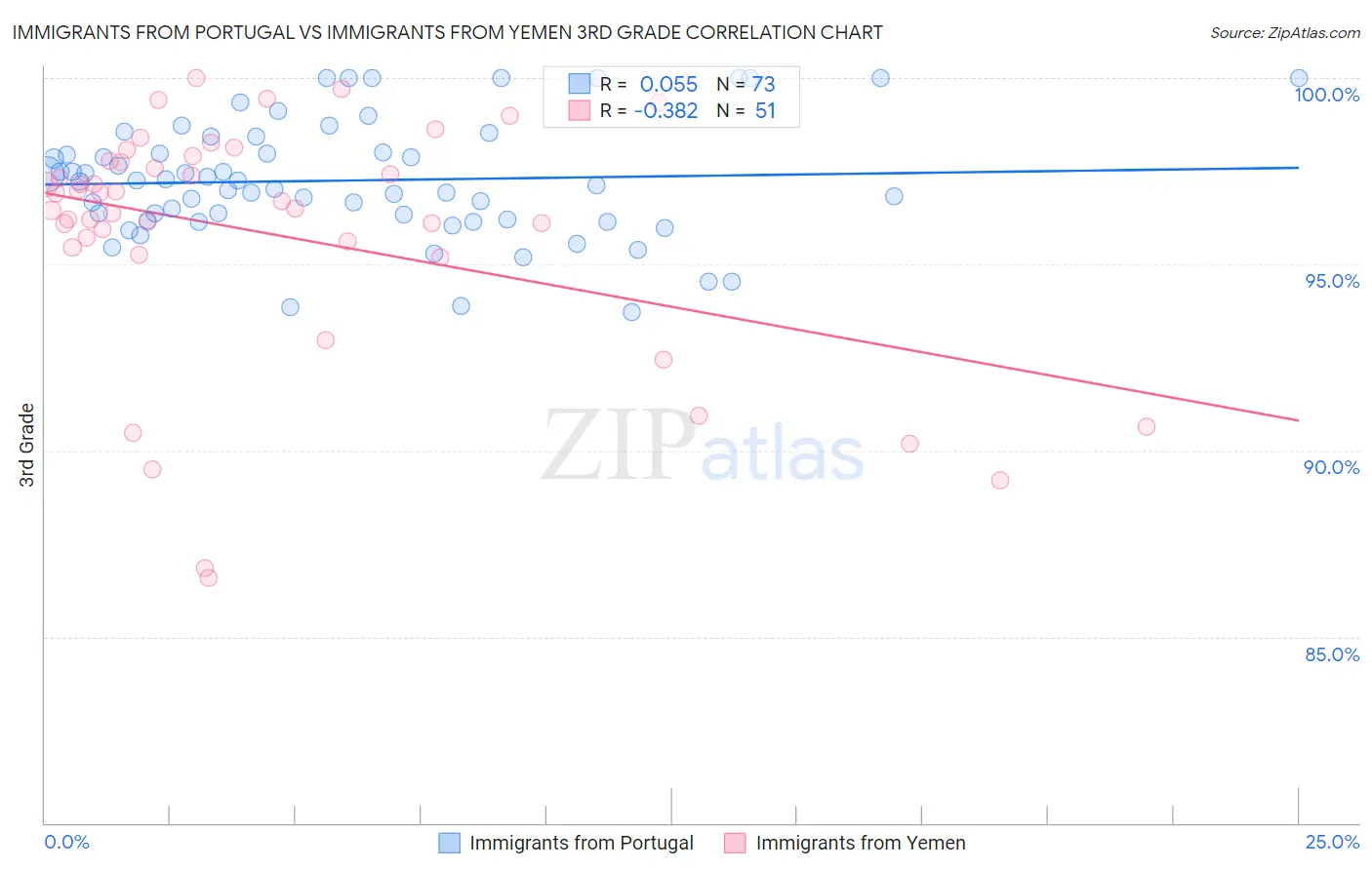 Immigrants from Portugal vs Immigrants from Yemen 3rd Grade
