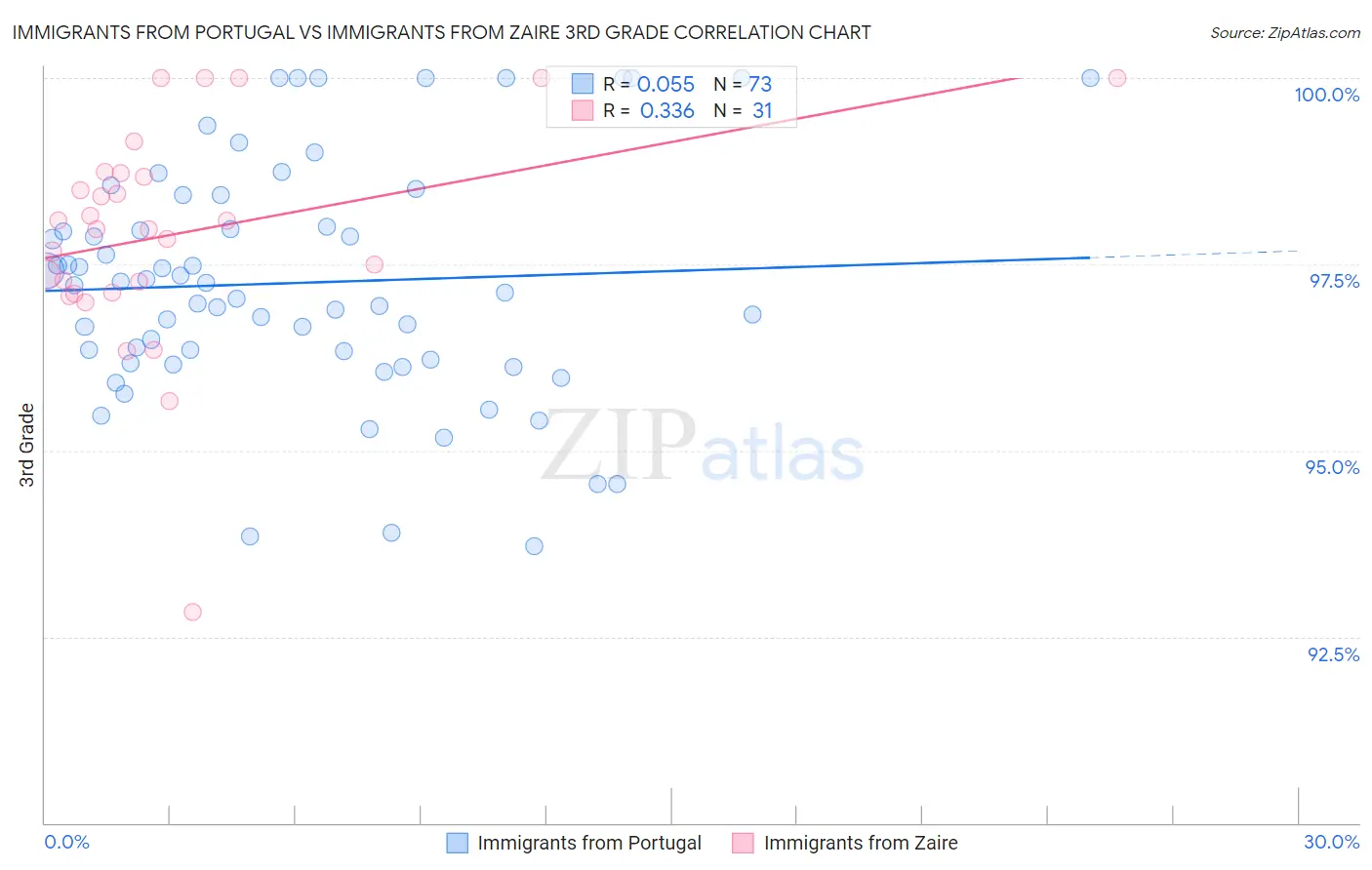 Immigrants from Portugal vs Immigrants from Zaire 3rd Grade