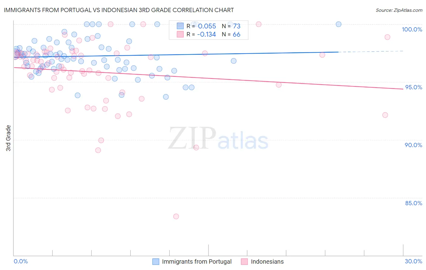 Immigrants from Portugal vs Indonesian 3rd Grade