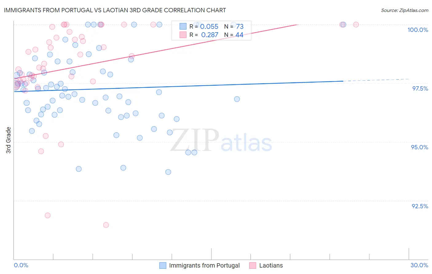 Immigrants from Portugal vs Laotian 3rd Grade