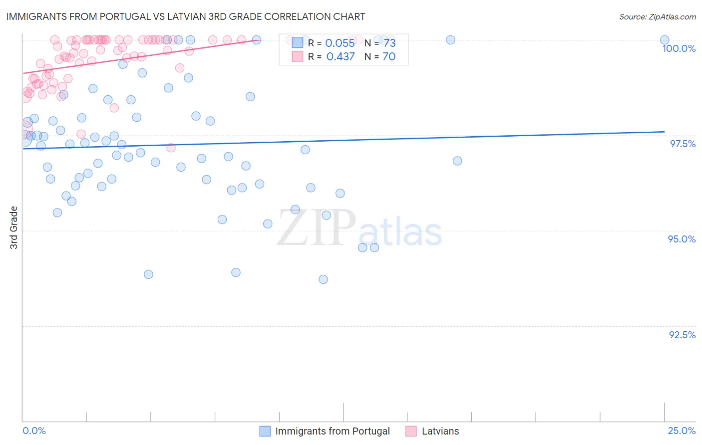 Immigrants from Portugal vs Latvian 3rd Grade