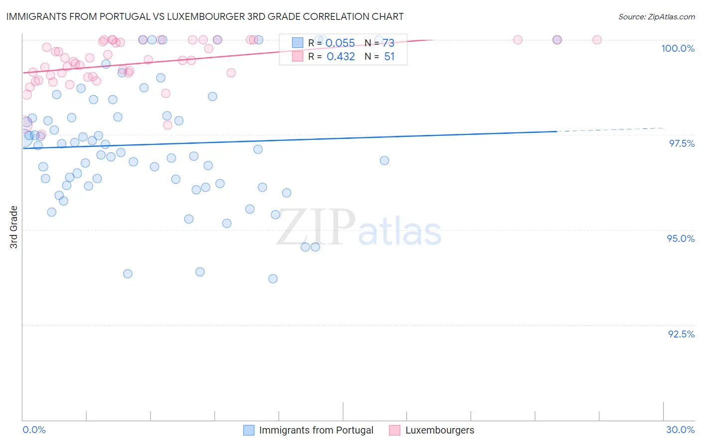 Immigrants from Portugal vs Luxembourger 3rd Grade