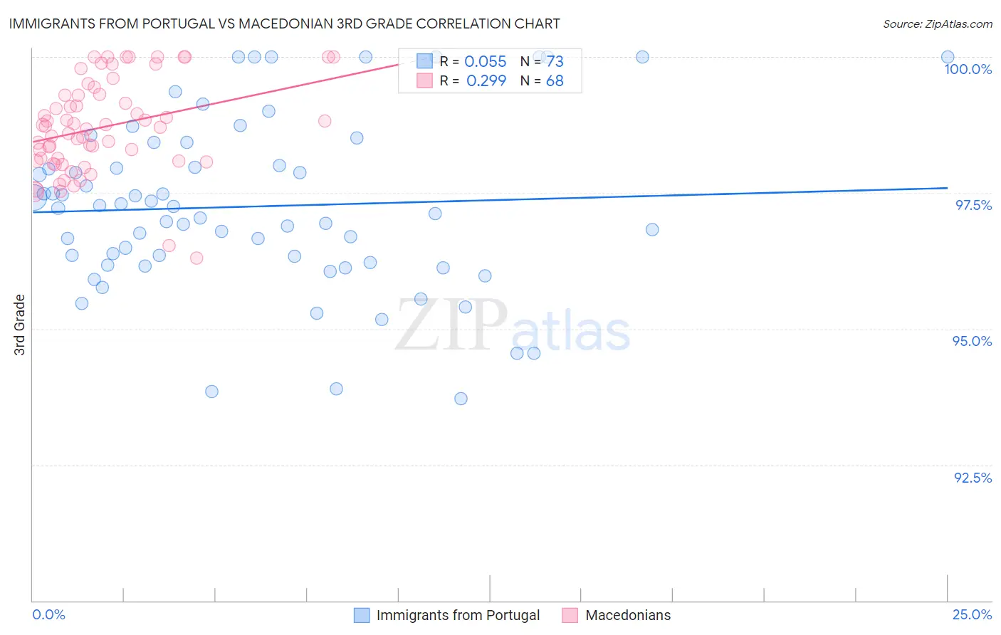 Immigrants from Portugal vs Macedonian 3rd Grade