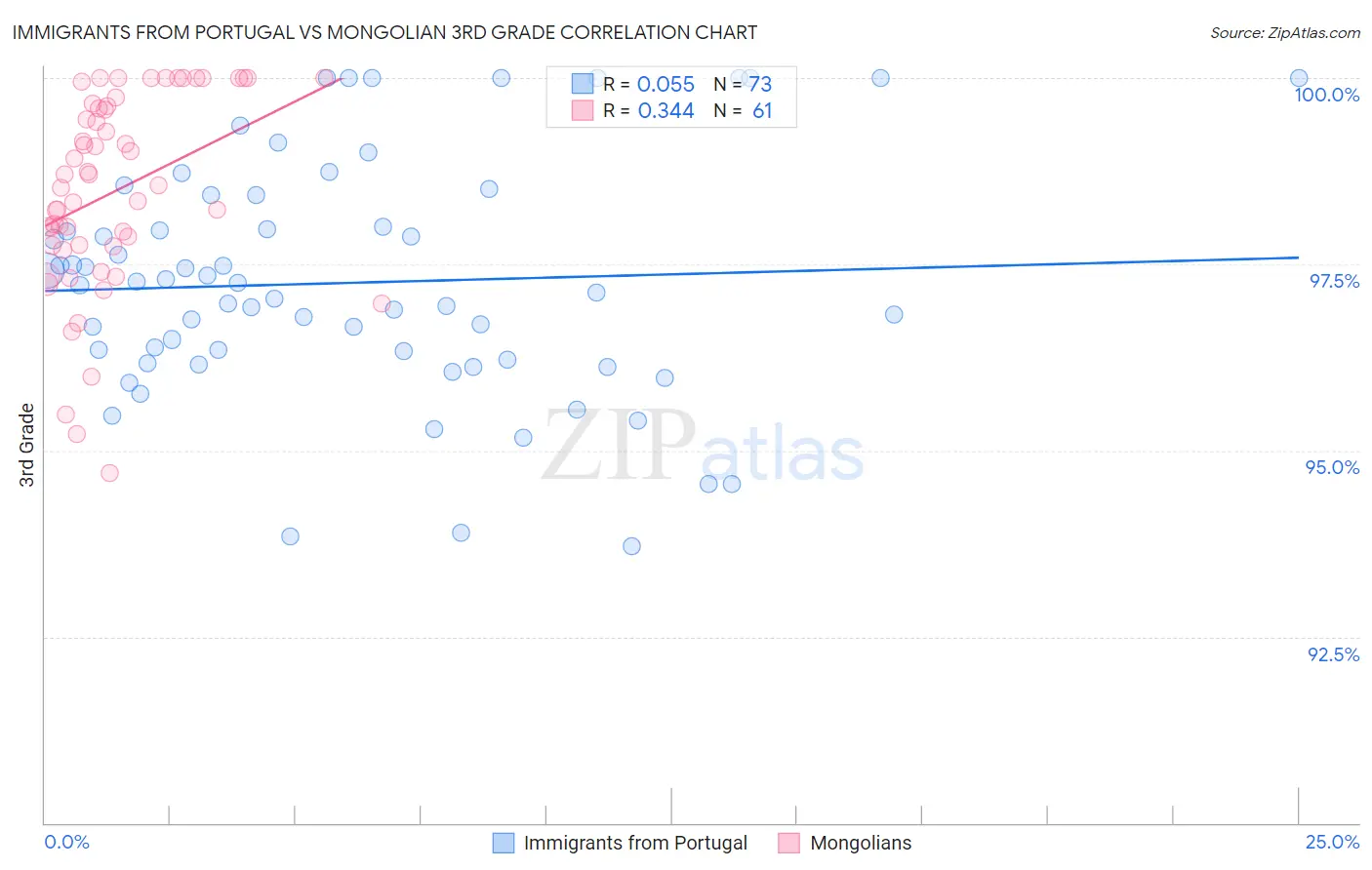 Immigrants from Portugal vs Mongolian 3rd Grade