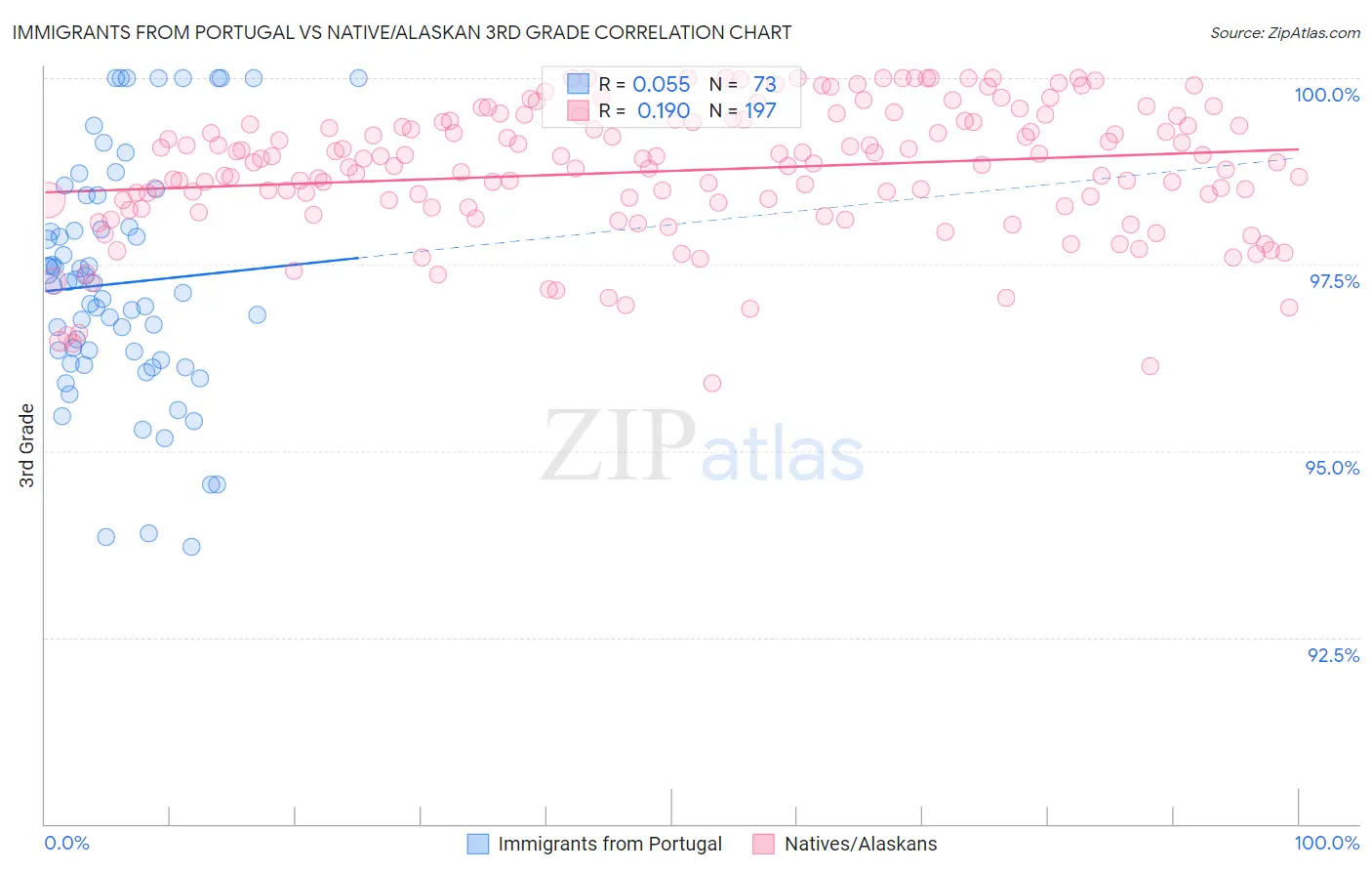 Immigrants from Portugal vs Native/Alaskan 3rd Grade