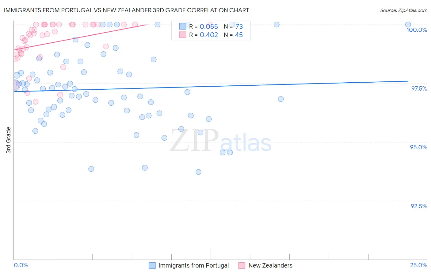 Immigrants from Portugal vs New Zealander 3rd Grade