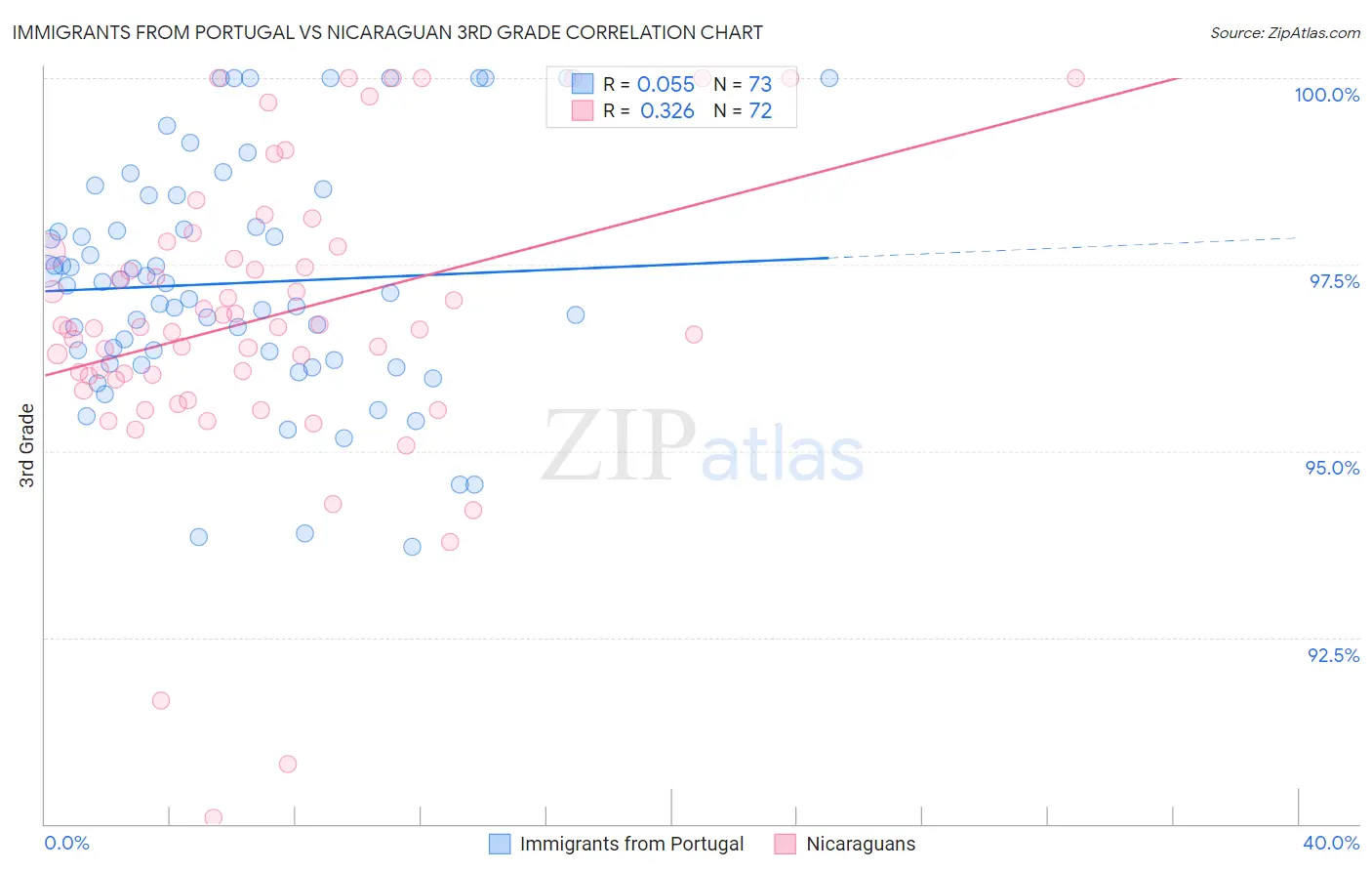 Immigrants from Portugal vs Nicaraguan 3rd Grade