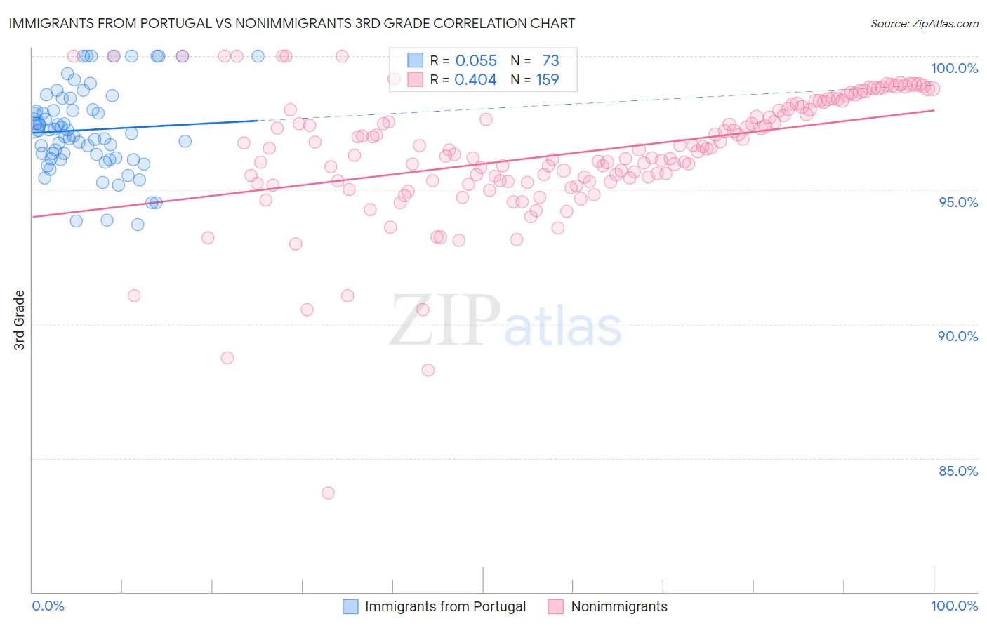 Immigrants from Portugal vs Nonimmigrants 3rd Grade