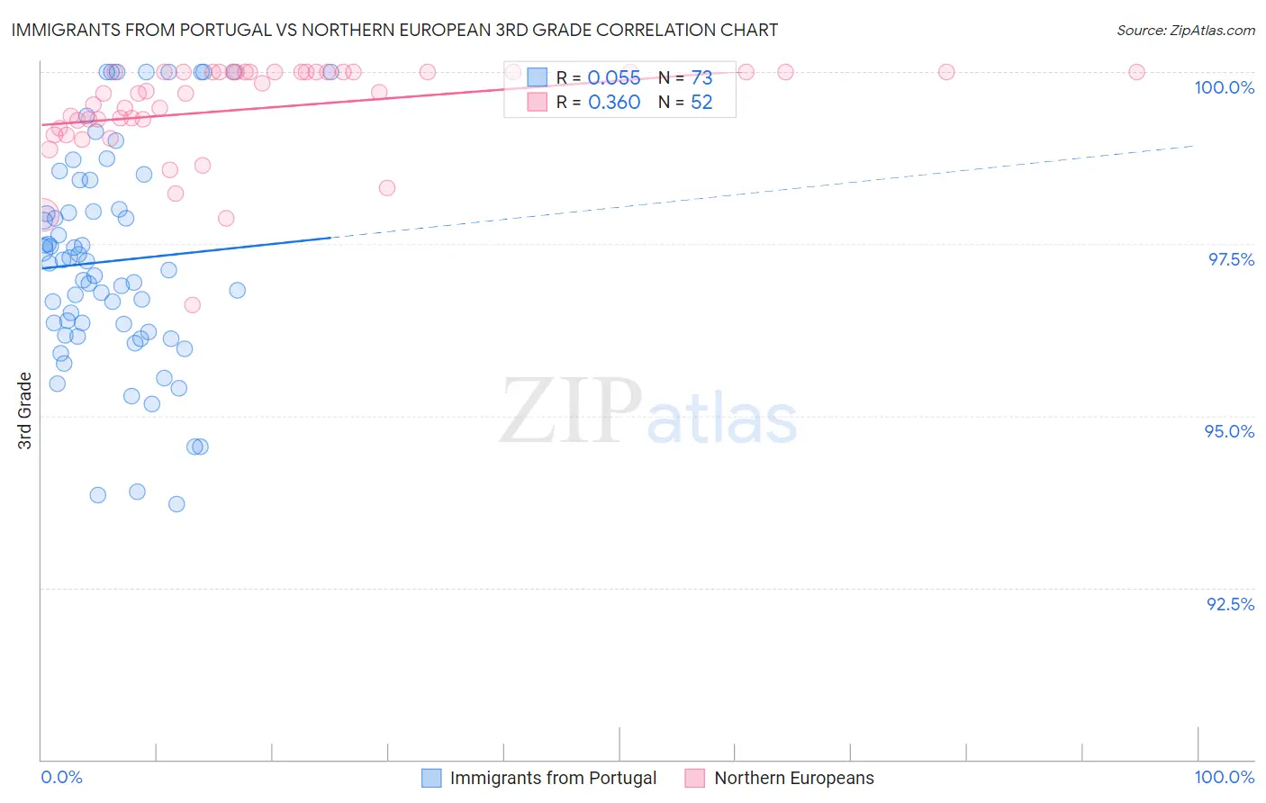 Immigrants from Portugal vs Northern European 3rd Grade