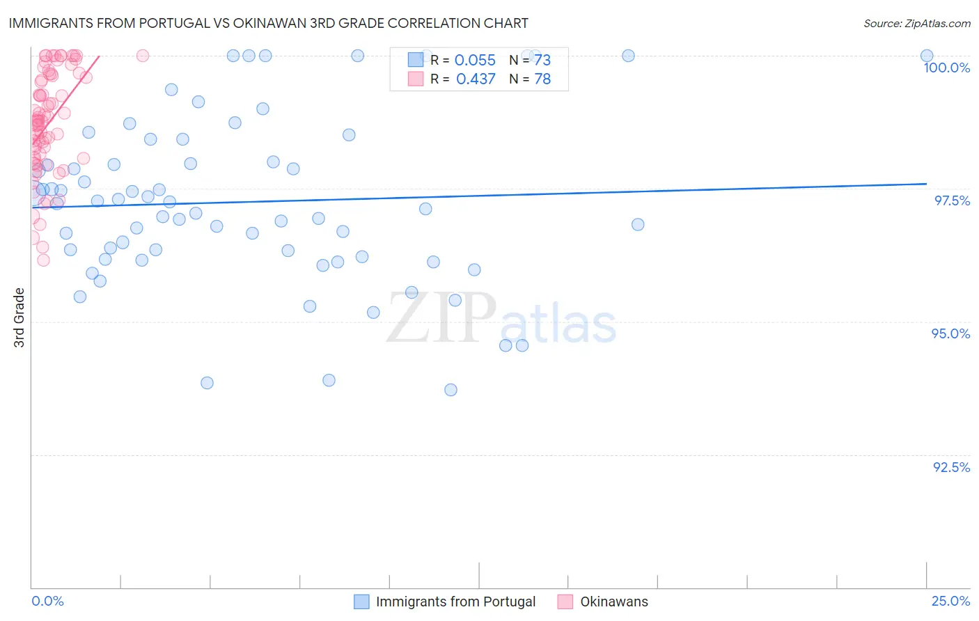 Immigrants from Portugal vs Okinawan 3rd Grade