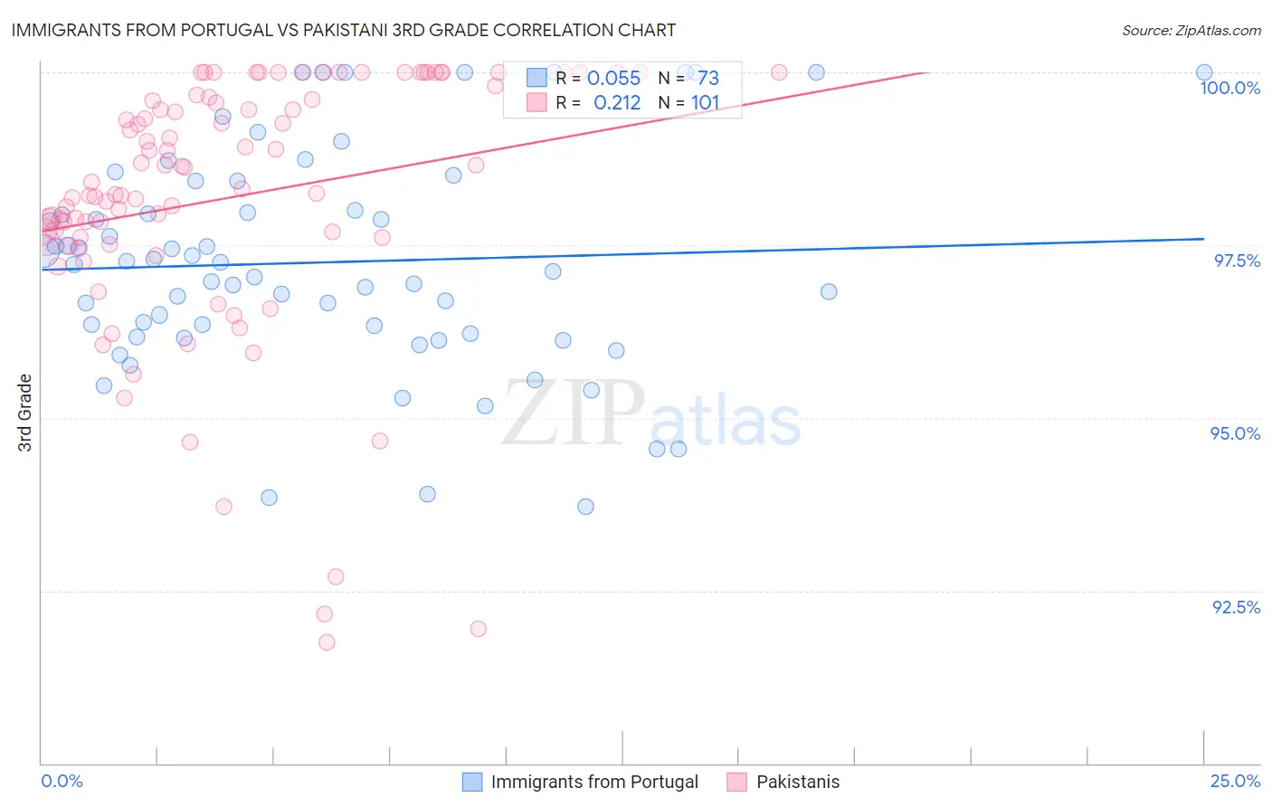 Immigrants from Portugal vs Pakistani 3rd Grade