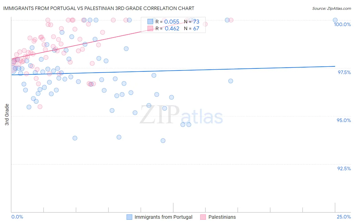 Immigrants from Portugal vs Palestinian 3rd Grade