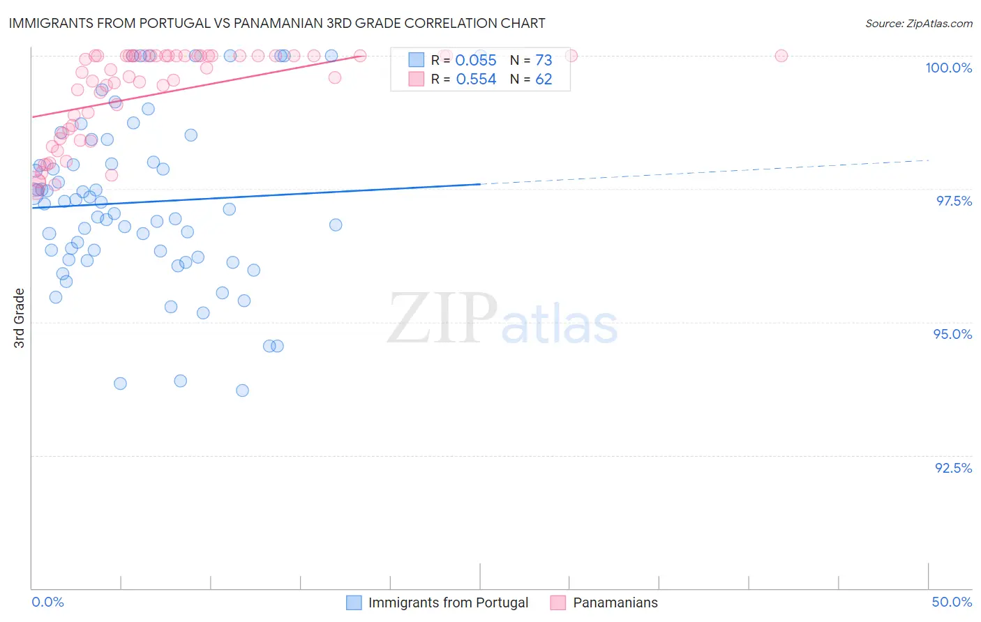 Immigrants from Portugal vs Panamanian 3rd Grade
