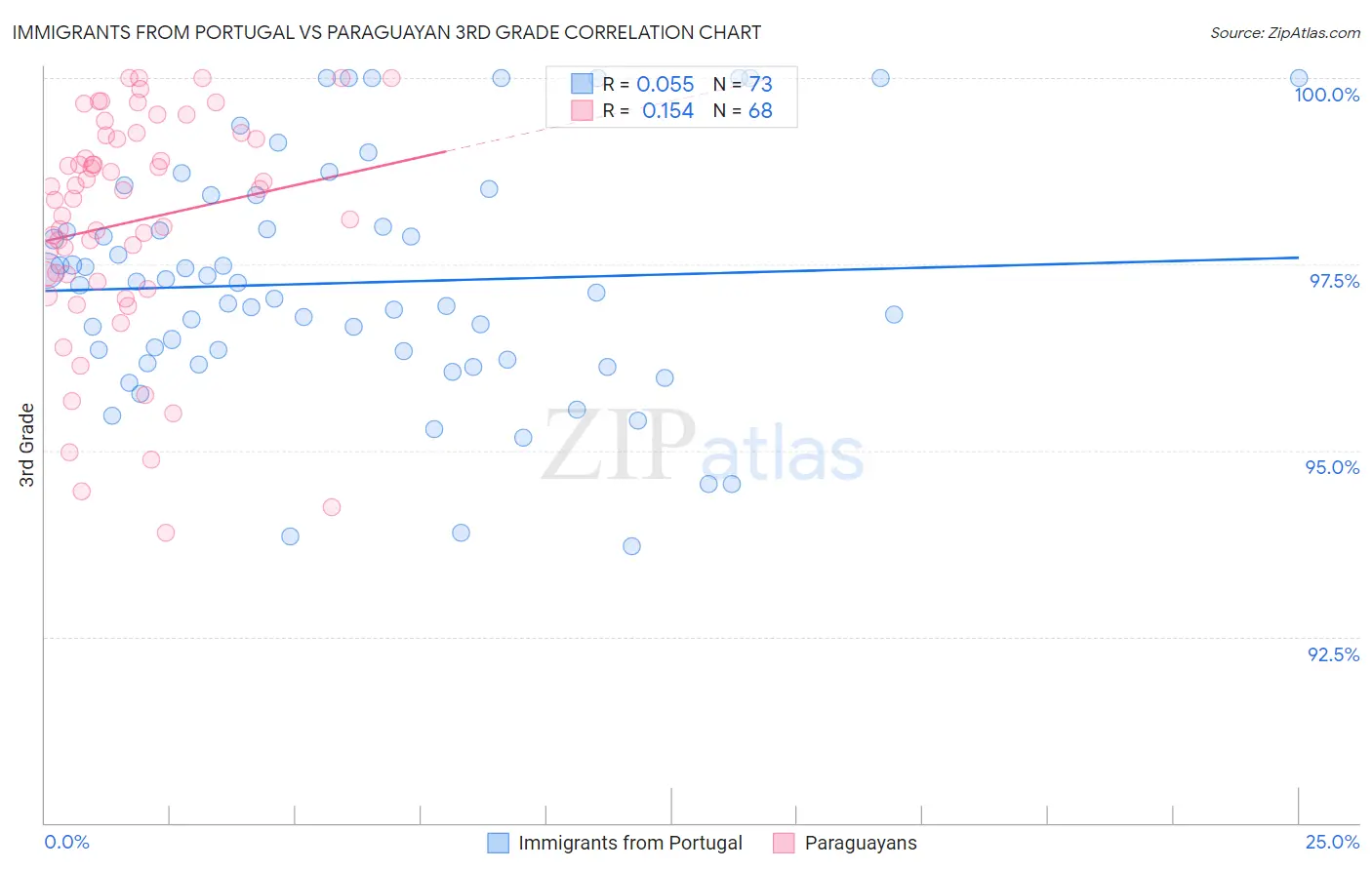Immigrants from Portugal vs Paraguayan 3rd Grade