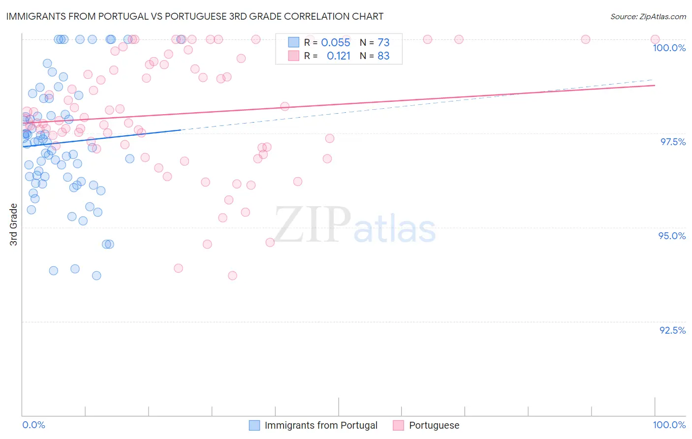 Immigrants from Portugal vs Portuguese 3rd Grade