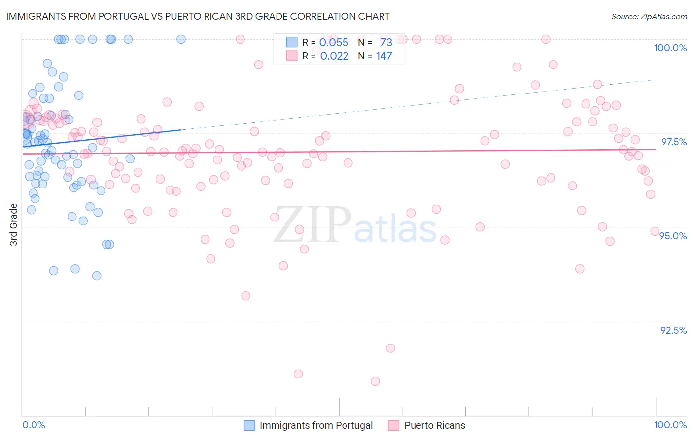 Immigrants from Portugal vs Puerto Rican 3rd Grade