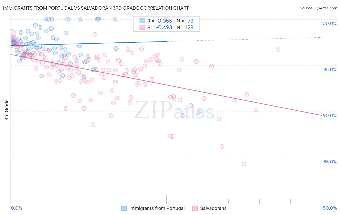 Immigrants from Portugal vs Salvadoran 3rd Grade