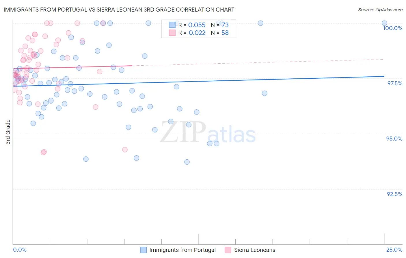 Immigrants from Portugal vs Sierra Leonean 3rd Grade