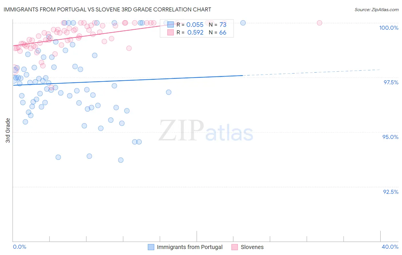 Immigrants from Portugal vs Slovene 3rd Grade