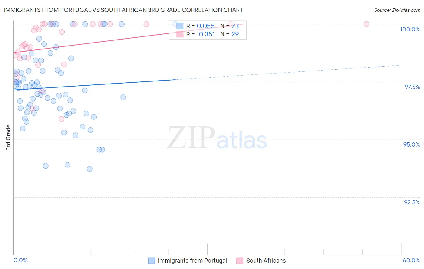 Immigrants from Portugal vs South African 3rd Grade