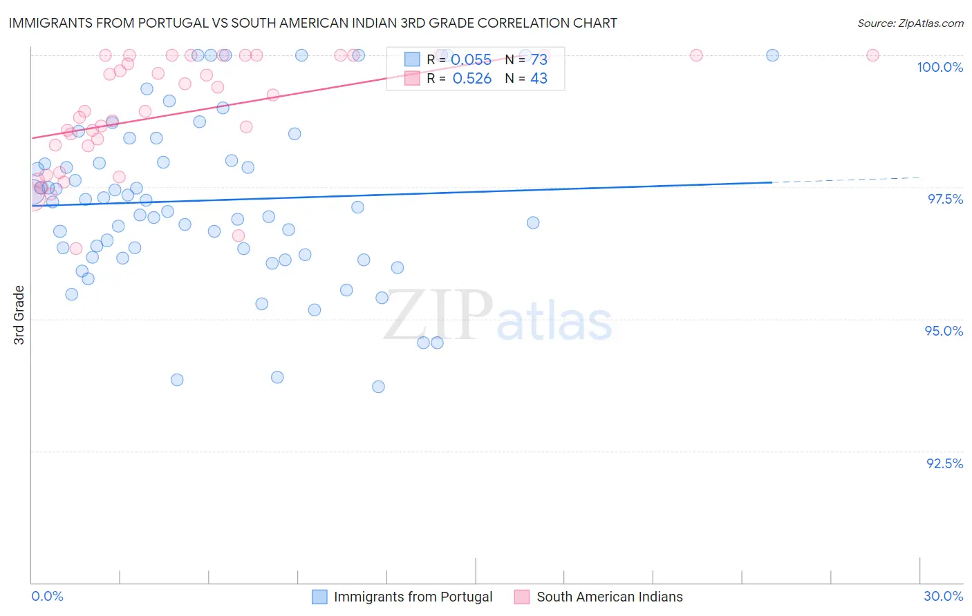 Immigrants from Portugal vs South American Indian 3rd Grade