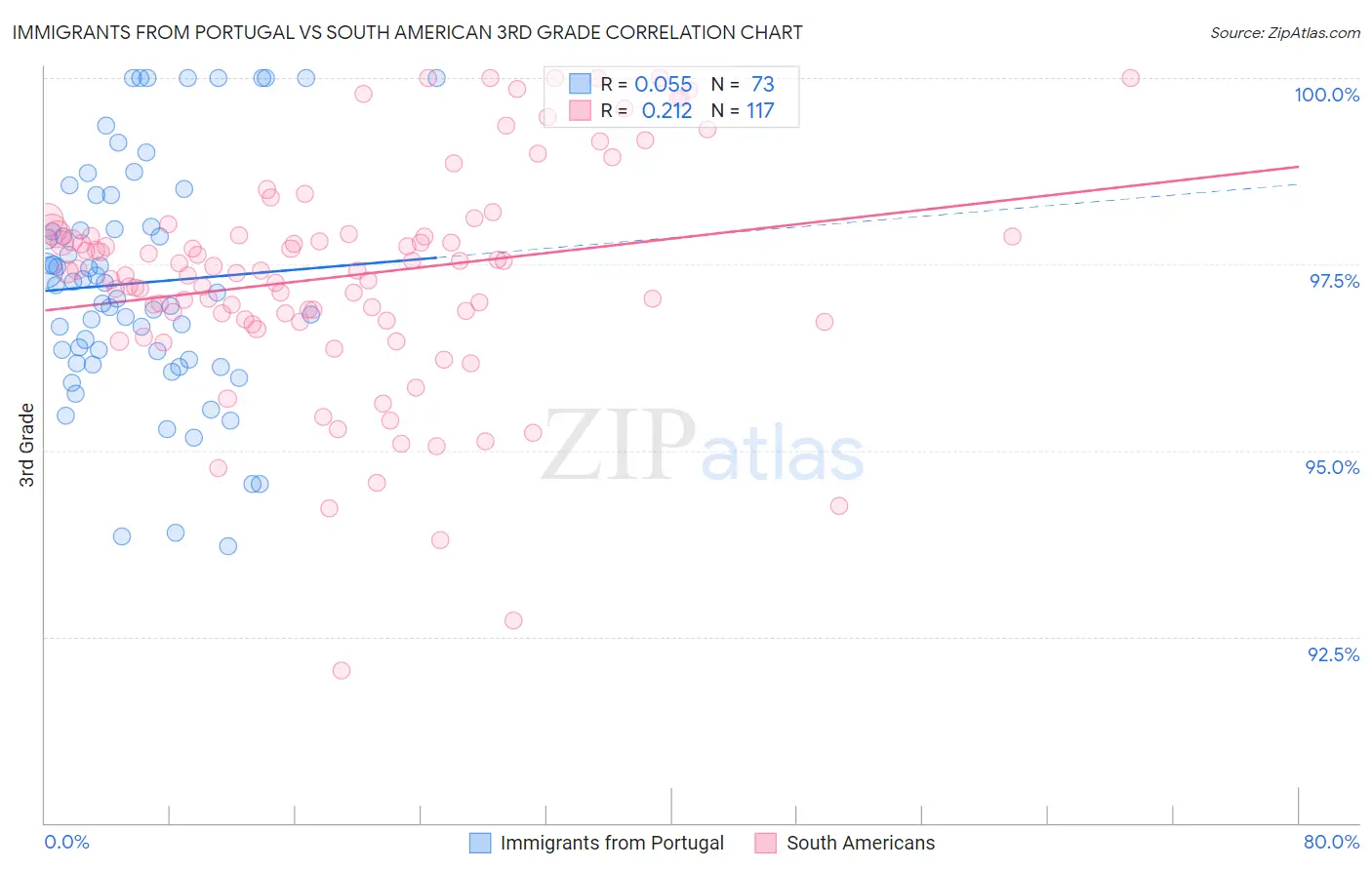 Immigrants from Portugal vs South American 3rd Grade