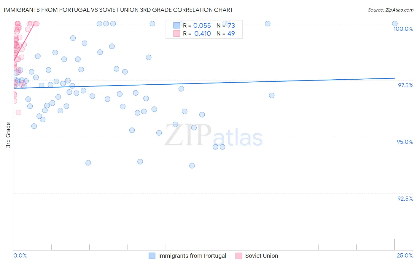 Immigrants from Portugal vs Soviet Union 3rd Grade