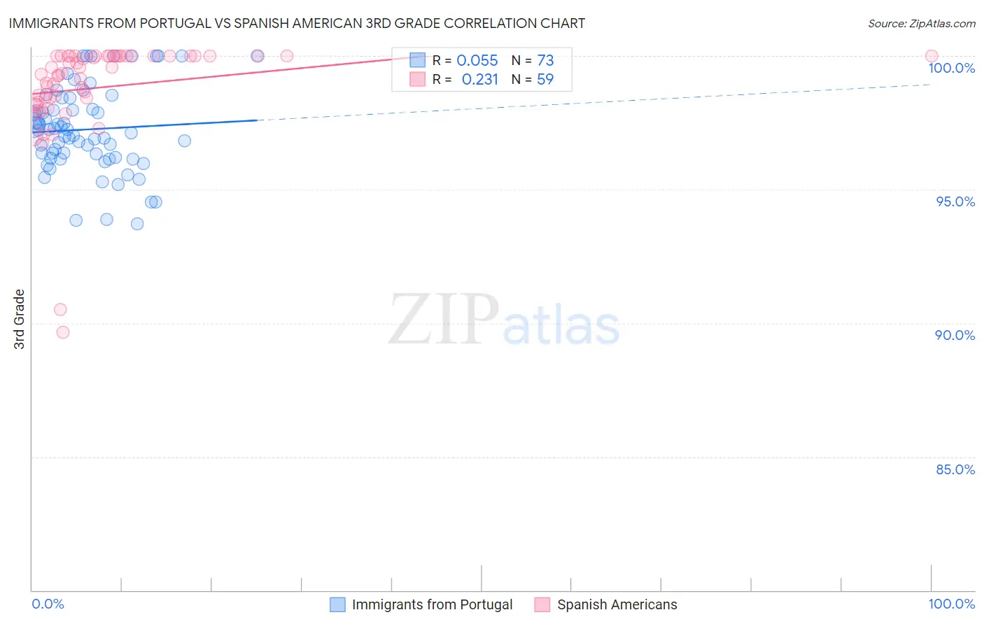 Immigrants from Portugal vs Spanish American 3rd Grade