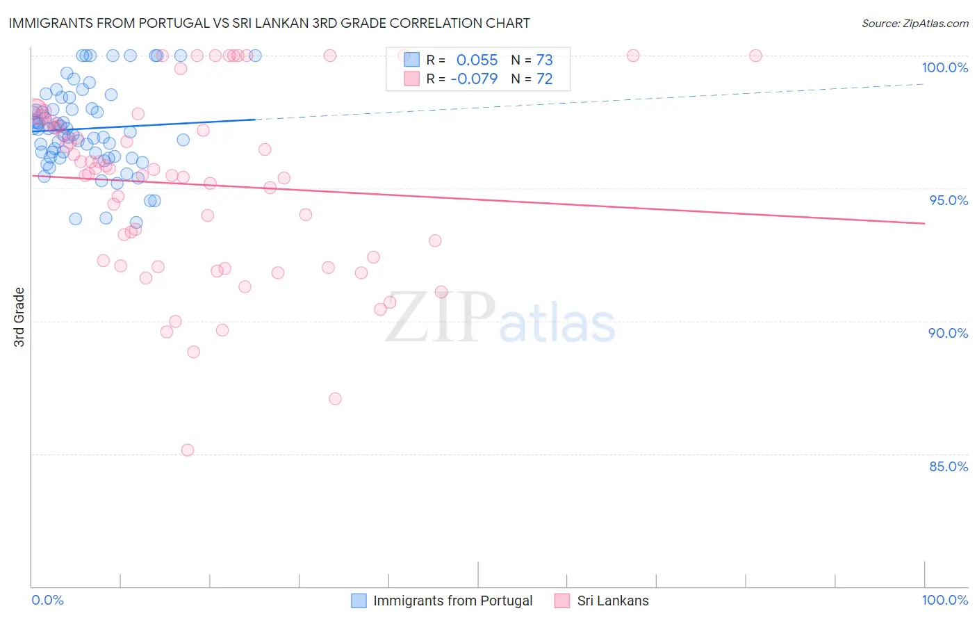 Immigrants from Portugal vs Sri Lankan 3rd Grade