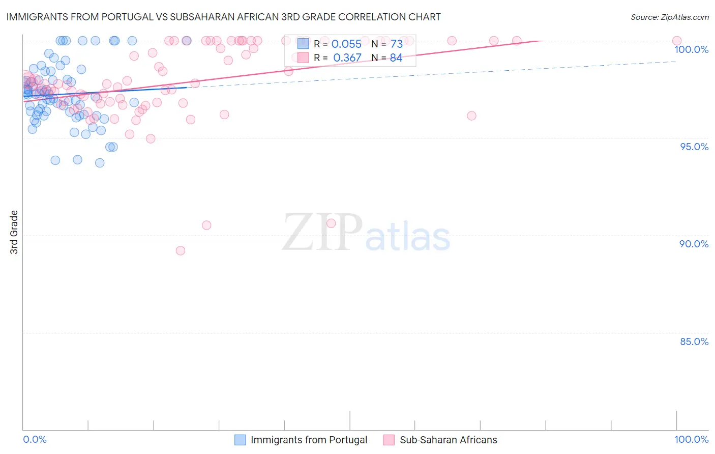 Immigrants from Portugal vs Subsaharan African 3rd Grade