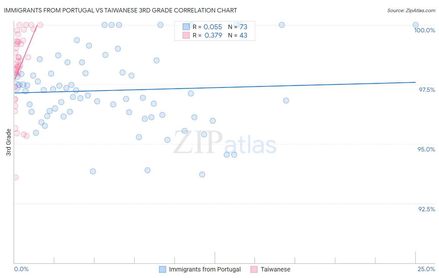 Immigrants from Portugal vs Taiwanese 3rd Grade