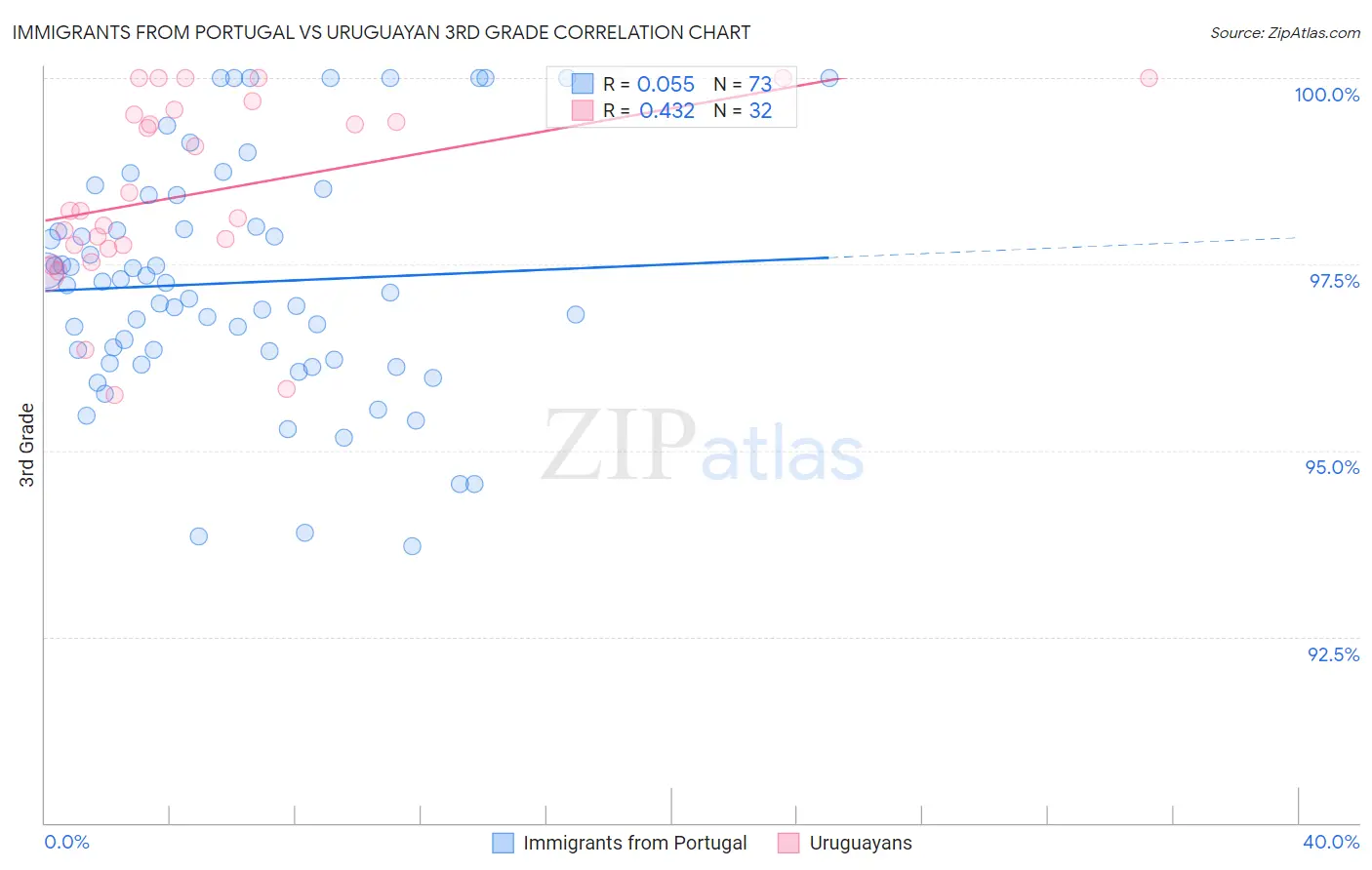 Immigrants from Portugal vs Uruguayan 3rd Grade
