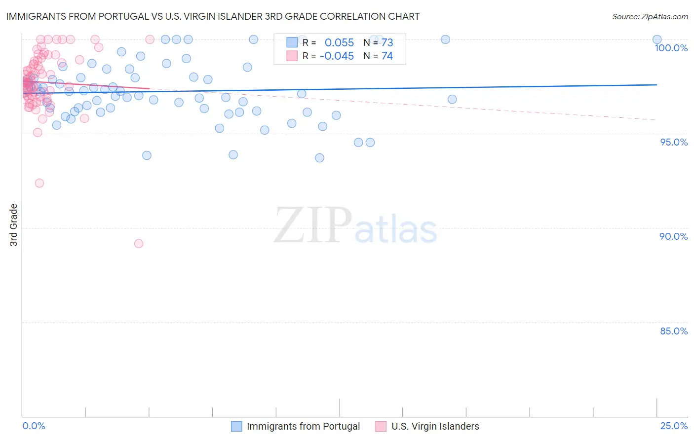 Immigrants from Portugal vs U.S. Virgin Islander 3rd Grade