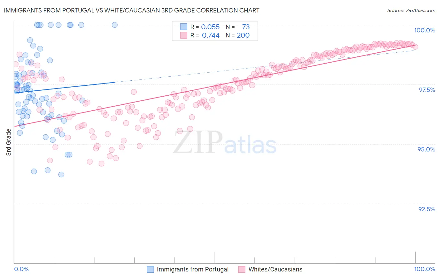 Immigrants from Portugal vs White/Caucasian 3rd Grade